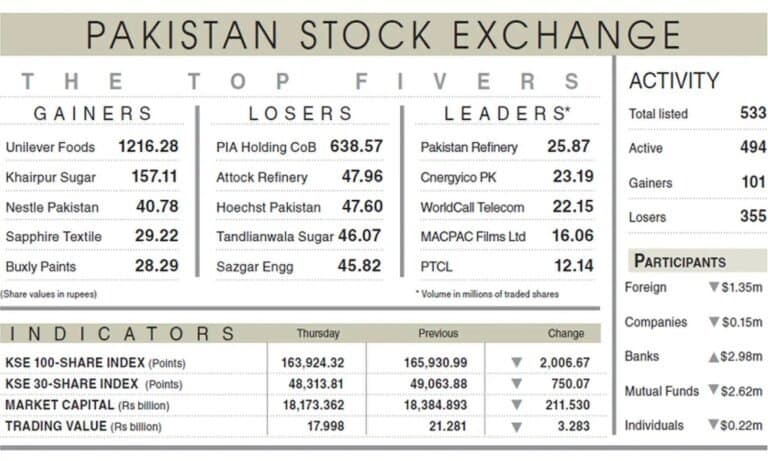 PSX plunges 2,006 points as Middle East tensions jolt market